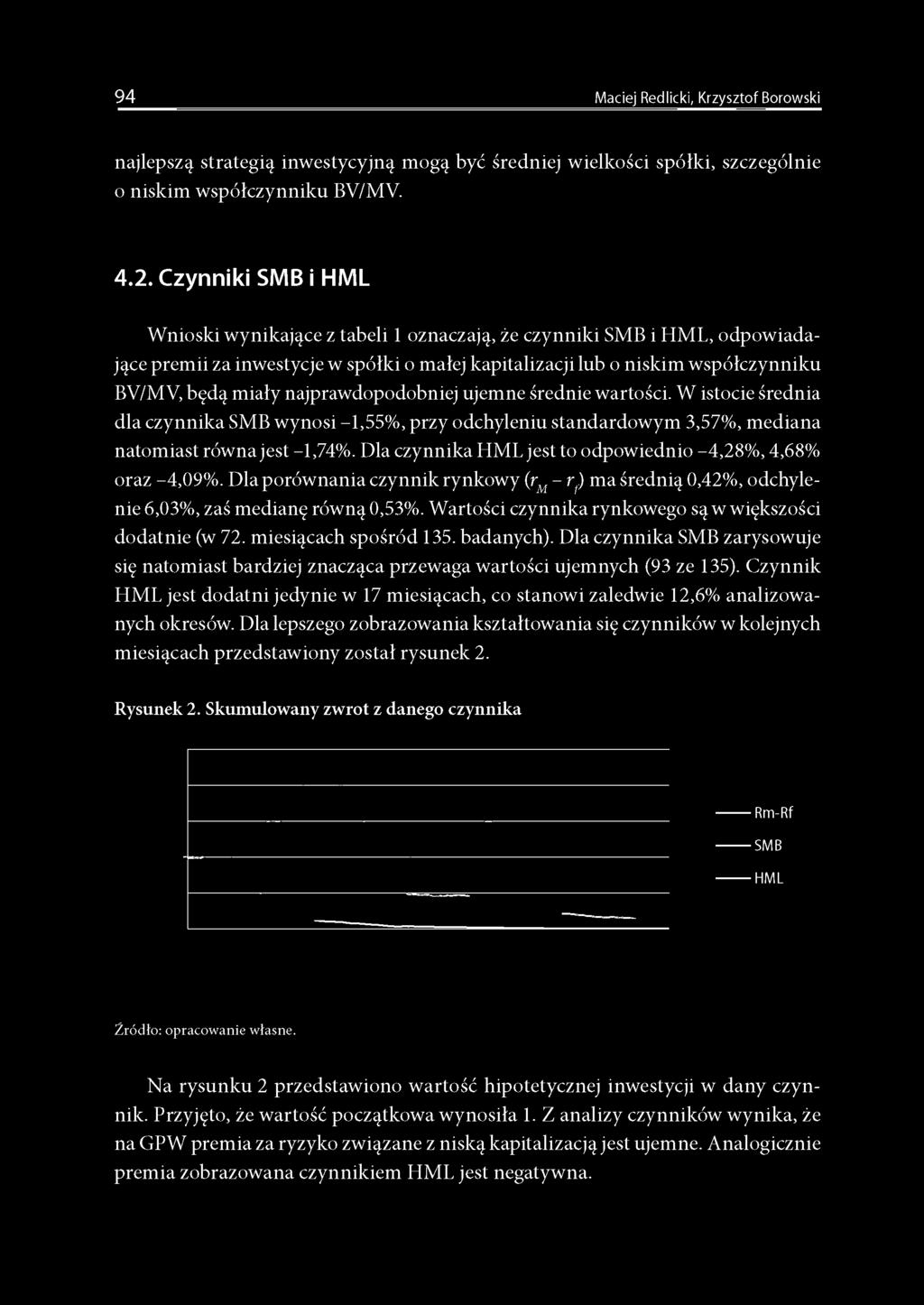 najprawdopodobniej ujemne średnie wartości. W istocie średnia dla czynnika SMB wynosi -1,55%, przy odchyleniu standardowym 3,57%, mediana natomiast równa jest -1,74%.