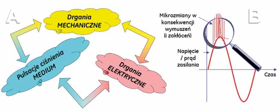 Sprzętowe rozpoznawanie anomalii pracy agregatów napędzanych silnikami elektrycznymi James Song, Ryszard Nowicki, Ahmet Duyar SKRÓTY: SD System Diagnostyki SDA System Detekcji Anomalii SE Silnik