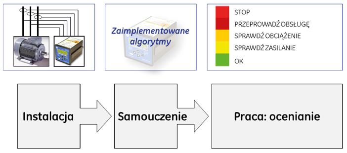 po wypracowaniu modelu referencyjnego) monitor przechodzi w tryb pracy (faza trzecia) jako urządzenie przygotowane do rozpoznawania anomalii.