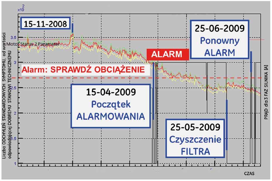 Na wykresie pokazanym na rys. 11 widoczne są 3 krzywe.