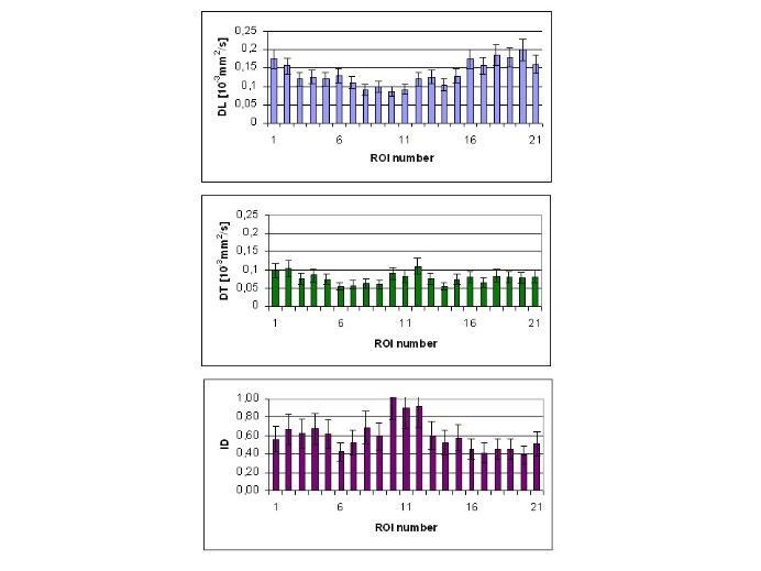 : Qualification of the most statistically sensitive diffusion tensor imaging parameters for detection of spinal cord injury Acta Physica Polonica A vol. 108, 207-210 (2005).