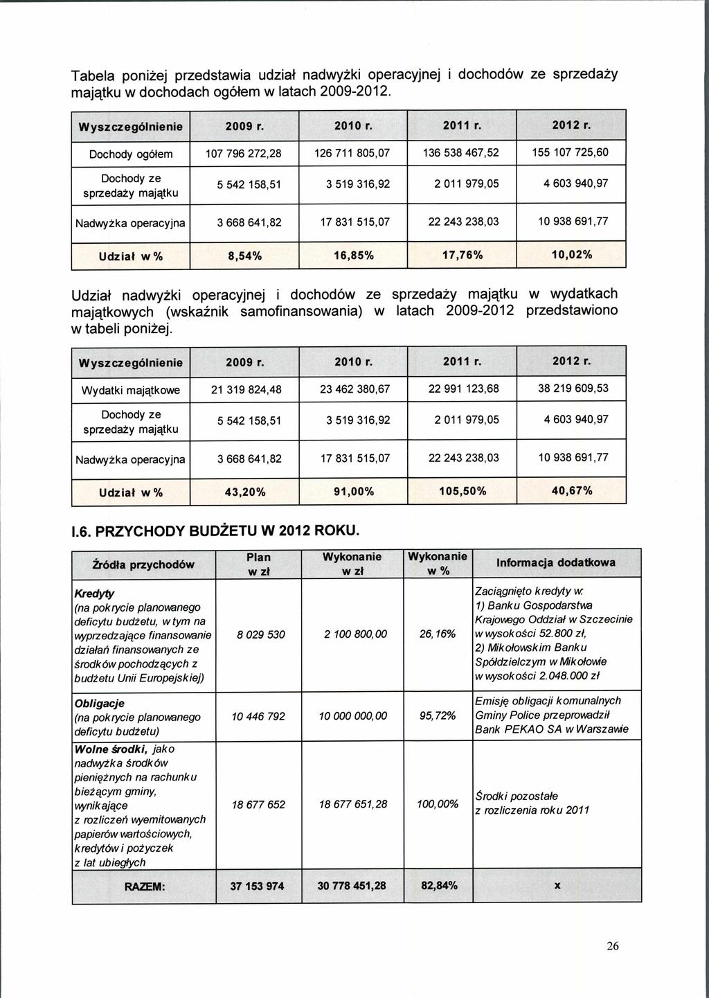 Tabela poni2ej przedstawia udzial nadwy2ki operacyjnej i dochodow ze sprzeda2y maktku w dochodach ogolem w latach 2009-2012. Wyszczegolnienie 2009 r. 2010 r. 2011 r. 2012 r.