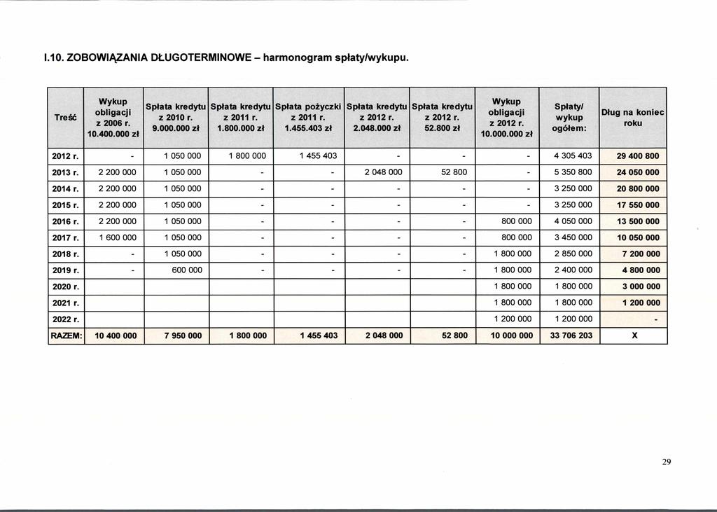 1.10. ZOBOWIPZANIA DLUGOTERMINOWE harmonogram splaty/wykupu. Treo Wykup obligacji z 2006 r. 10.400.000 zt Splata kredytu z 2010 r. 9.000.000 zl Splata kredytu z 2011 r. 1.800.