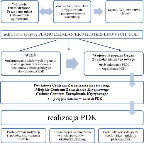 Program ochrony powietrza dla strefy opolskiej 4 Rysunek 1. Schemat uchwalania i realizacji PDK 3 W myśl obecnie obowiązujących zapisów ustawy Prawo ochrony środowiska (art. 93 ust.