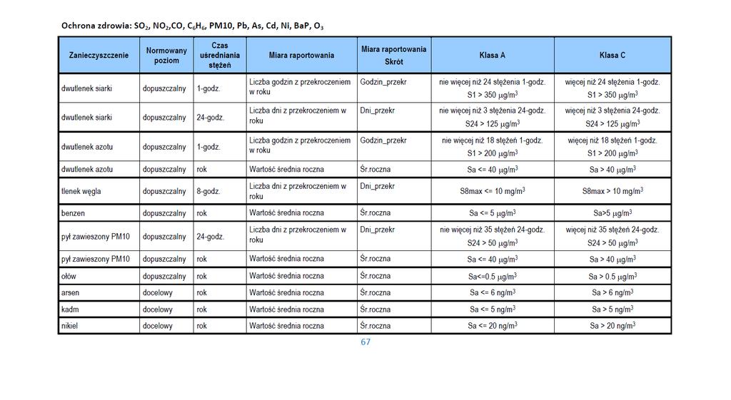 Kryteria stosowane w rocznej ocenie jakości powietrza za 2016