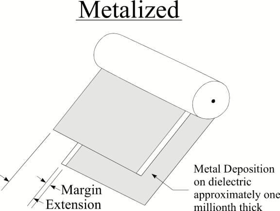 Kondensator foliowy metalizowany Kondensator foliowy metalizowany zbudowany jest z pary foliowych zwijek dielektryka, których jedna strona pokryta jest cienką warstwą metalu, stanowiącą okładkę.