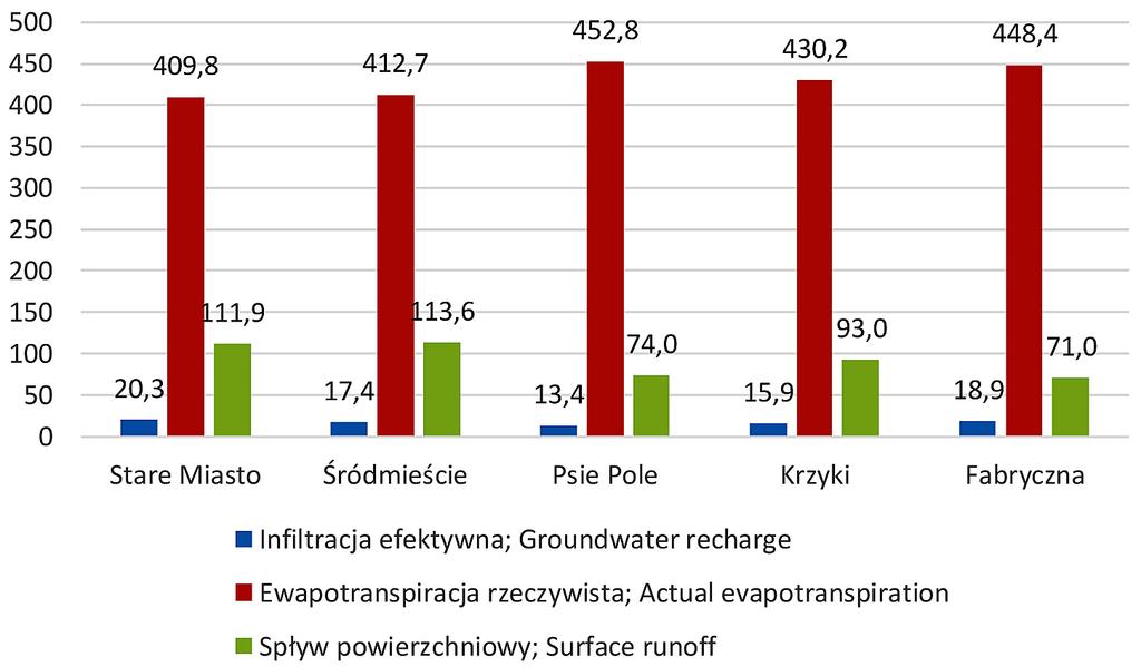 W rezultacie obliczeń symulacyjnych uzyskano wartości z zakresu 0 300 mm/rok.