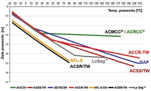 5 Niskostratne wysokotemperaturowe przewody o małym zwisie ACMCC oszczędzające środowisko naturalne oraz redukujące koszty budowy i eksploatacji linii nowe podejście do modernizacji i budowy