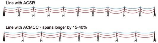 Rys. 3. Wydłużenie przęseł z ACMCC o 15 40% Fig. 3. Extension of span lengths with ACMCC by 15 40% ją zmieszczenie się przewodu ACMCC w zwisie linii projektowanej na 40 C, nie wymagając przebudowy konstrukcji wsporczych.