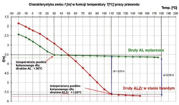 Rys. 7. Charakterystyka zwisu w funkcji temperatury pracy przewodu Fig. 7. Conductor sag as a function of the operating temperature bardzo podobne płaskie charakterystyki zwisu i punkt kolanowy położony również w niskiej temperaturze (rys.