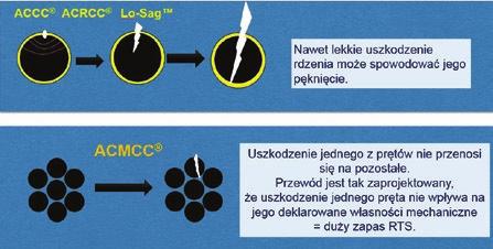 Nawet lekkie uszkodzenie rdzenia przewodu ACCC i ACRCC może spowodować jego całkowite pęknięcie, a w przypadku wieloprętowego rdzenia przewodu ACMCC uszkodzenie jednego z prętów nie przenosi się na