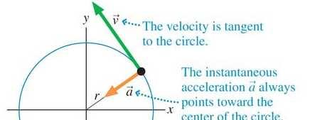 Ruch jednostajny po okręgu Wektor prędkości jest zawsze styczny do okręgu i skierowany w kierunku ruchu cząstki.