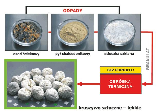 CELE PROJEKTU: Wdrożenie metody utylizacji osadów ściekowych w postać kruszyw sztucznych budowa linii demonstracyjnej. Upowszechnienie technologii produkcji kruszyw sztucznych.