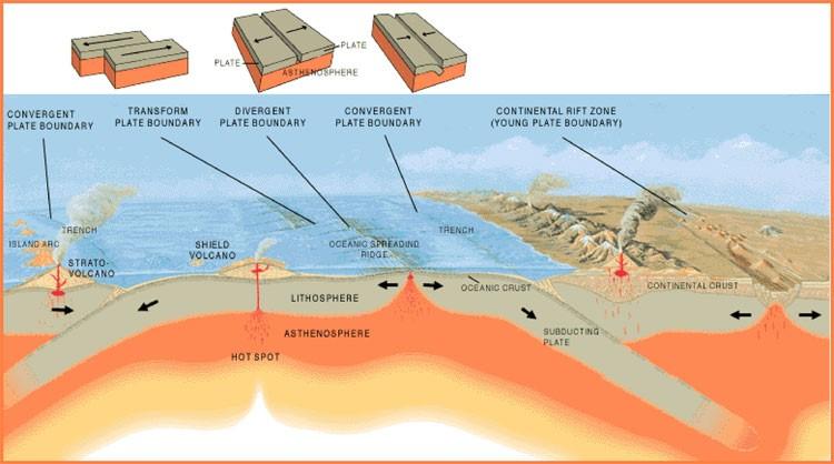 Przesuwający się półplastyczny materiał skalny płaszcza ziemskiego powoduje również powolny ruch sztywnej, leżącej na nim skorupy ziemskiej (Detrick, 2004), choć są również głosy mówiące o tym, że to