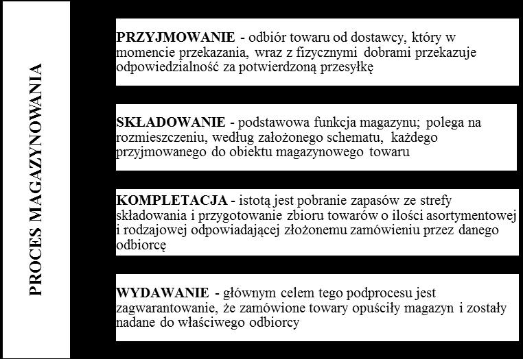 Rys. 1. Fazy w procesie magazynowym. Opracowanie własne na podstawie [16] W operacjach magazynowych wyróżnia się dwa typu przyjęć [3, s. 354], [16, s.