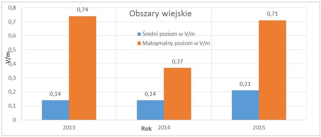 Źródło: WIOŚ w Warszawie Należy podkreślić, że pomimo potencjalnie korzystnej sytuacji, zarówno na terenie Gminy Olszewo-Borki jak i całego województwa mazowieckiego, niezbędny jest ciągły nadzór nad