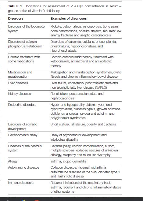 Wskazania do oznaczania stężenia 25OHD w surowicy- grupy ryzyka niedoboru witaminy D Autoimmune diseases :