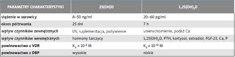 Metabolity witaminy D - porównanie Lorenc i wsp.