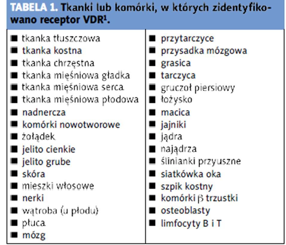 Witamina D- Sunshine vitamin Terminologia, metabolizm i mechanizm działania witaminy D Głównym mechanizmem działania 1,25(OH)2D jest oddziaływanie genomowe poprzez związanie z receptorem jądrowym