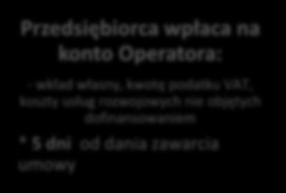 Przedsiębiorca wpłaca na konto Operatora: