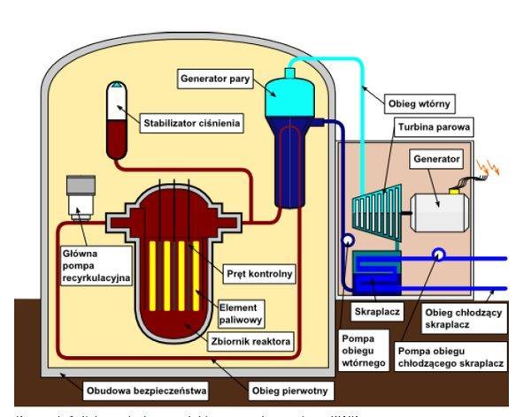 Rys. 4. Schemat ideowy elektrowni jądrowej typu PWR W konstrukcji elektrowni możemy wymienić dwa obiegi: pierwotny i wtórny.