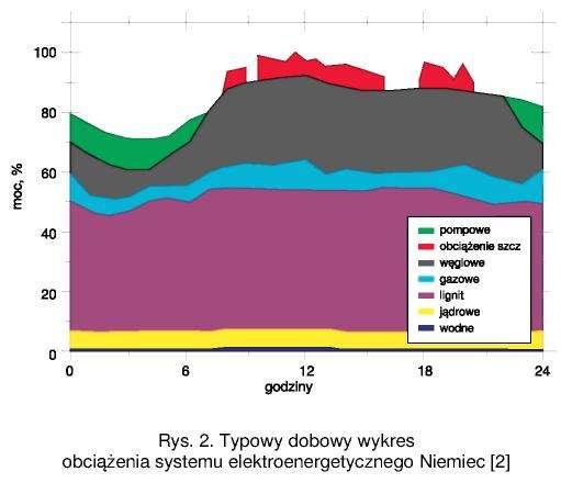 8%, wskutek czego może łatwiej pokrywać dobowe wahania zapotrzebowania na energię.