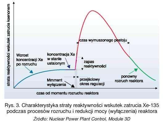 Największe znaczenie dla pracy reaktora ma stan przejściowy wywołany redukcją mocy lub wyłączeniem (się) reaktora.