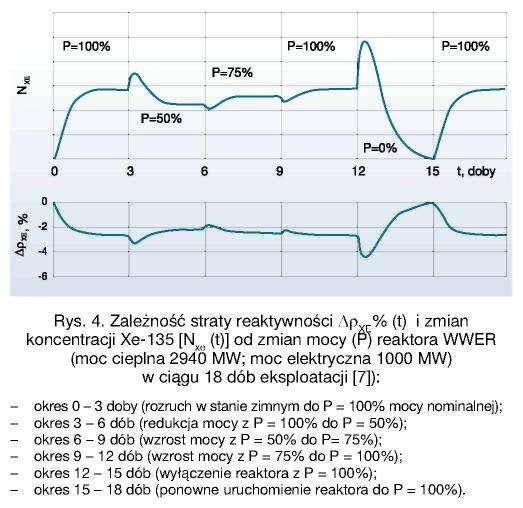 Zagadnienie wymiany ciepła w elemencie paliwowym Jedną z osobliwości reaktora jądrowego typu PWR jest to, iż ponad 90% energii rozszczepienia wydziela się wewnątrz elementu paliwowego 4 ) i