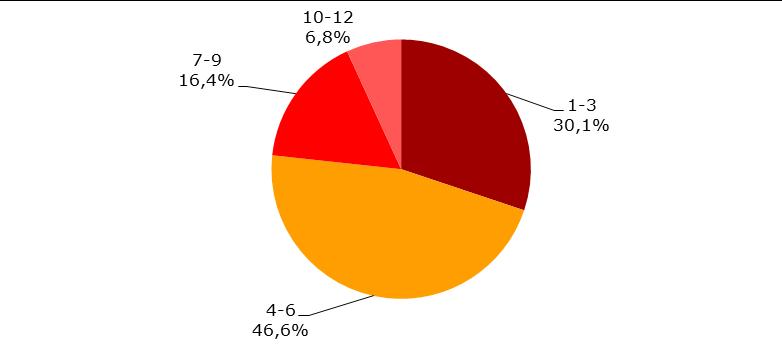 Czas trwania procesu zakupowego w grupie Zależność czasu potrzebnego na stworzenie grupy zakupowej od wsparcia podmiotów pomagających przeprowadzenie postępowania (w miesiącach) Pytanie: Ile miesięcy