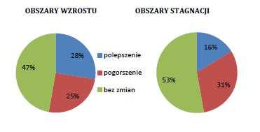 H6: Zmienność koniunktury gospodarczej wpływa na poszczególne aspekty i czynniki rozwoju