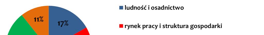 przedmiot interwencji polityki regionalnej Struktura
