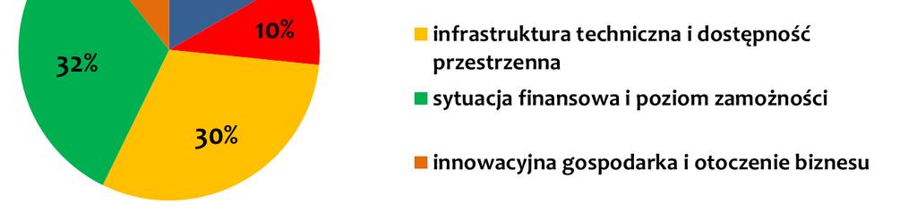 rozwoju społeczno-gospodarczego w perspektywie