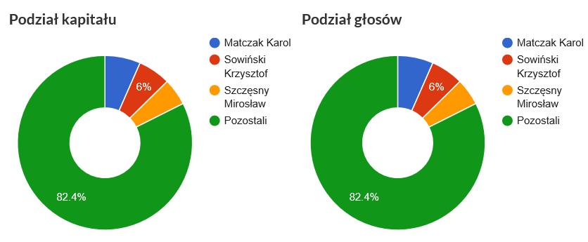 1.4. Akcjonariat Struktura akcjonariatu (powyżej 5%) Liczba akcji Liczba głosów Akcjonariat według liczby głosów [%] Akcjonariat według liczby akcji[%] Karol
