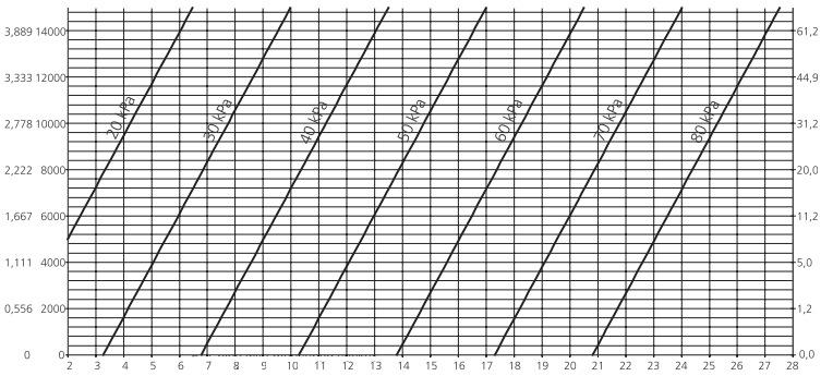 [l/s l/h] Przepływ Min. spadek ciśnienia [kpa] Liczba obrotów Rys. 7. Charakterystyka zaworu DN50 4. Dane techniczne Tabela 2.