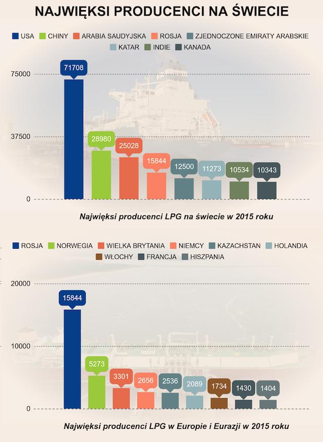 Źródło: Raport Roczny Polskiej Organizacji Gazu Płynnego Światowy rynek LPG ma swoją stabilną, acz widoczną dynamikę.