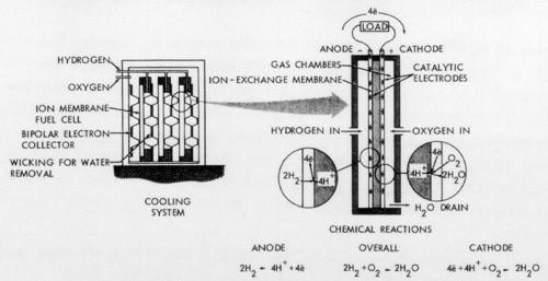 Gemini 5 było pierwszym statkiem kosmicznym wykorzystującym ogniwo paliwowe z membran polimerowych zamiast standardowych baterii.