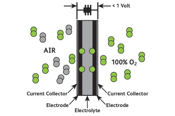 Inne zastosowania : pompa tlenowa Działa w sposób odwrotny niż ogniwo paliwowe Oxygen pump - e- O2 H 2O = Selektywne pompowanie jonów na skutek różnicy koncentracji lub