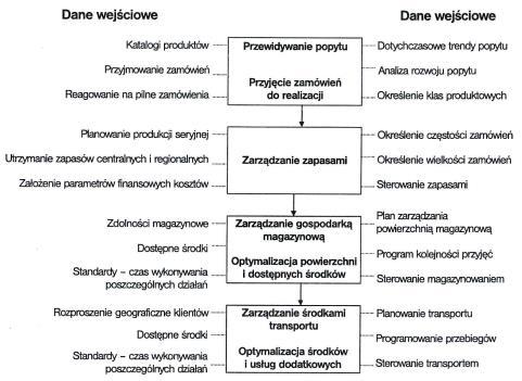 Schemat planowania dystrybucji System dystrybucji na rynku instytucjonalnym, zarządzanie sprzedażą Prof. dr hab. Tomasz Gołębiowski Dr Lidia Danik Źródło: D. Tixier, H. Mathe, J.