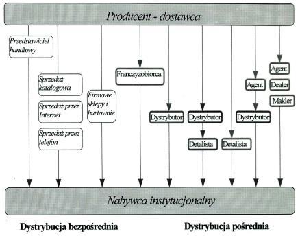 Pionowe struktury kanałów dystrybucji cd Konwencjonalny system administrowany, w którym funkcjonują niezależne pod względem formalno-prawnym ogniwa dystrybucji, wysoce skoordynowane przez integratora