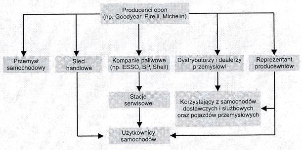 System korporacyjny, składający się z ogniw funkcjonujących na różnych szczeblach dystrybucji (i kontrolowanych przez wspólnego właściciela) oraz umożliwiający koordynację działań w kanale.