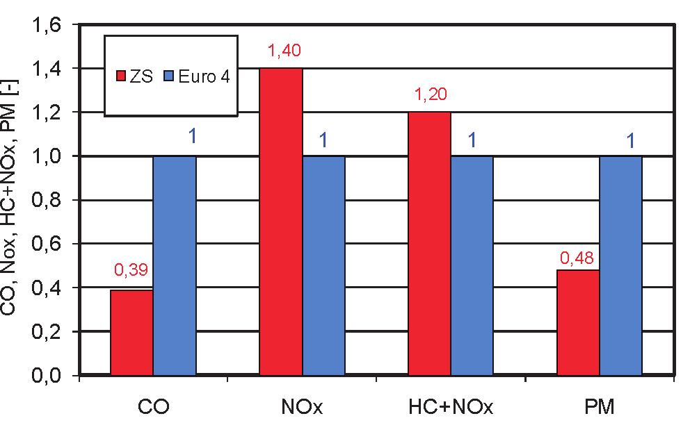 emisyjności, E rzecz,j natężenie emisji uzyskane w warunkach rzeczywistych [g/s], E NEDC,j natężenie emisji uzyskane w teście NEDC [g/s].