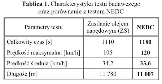 Różnice wartości w kolejnych próbach nie przekraczały 5% od wartości średniej.