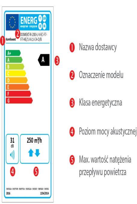 Obowiązek posiadania etykiety energetycznej Etykieta powinna zawierać zunifikowane dla każdego producenta informacje: nazwę dostawcy lub znak towarowy, oznaczenie modelu dostawcy, klasę