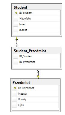 Zdefiniuj widok Przejdź do panelu Database Explorer, prawym przyciskiem myszy kliknij węzeł Views i wybierz Add New View.