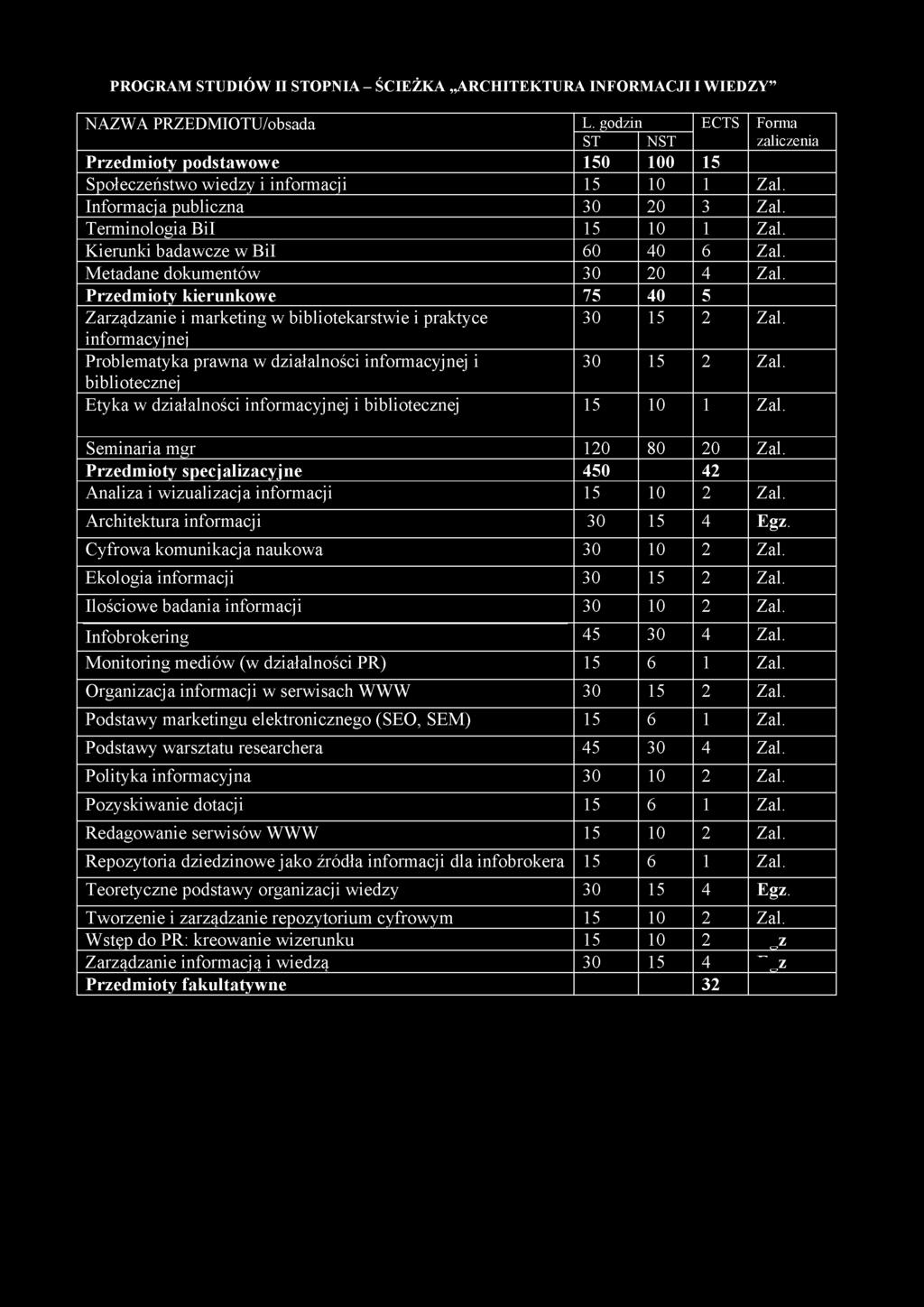 NAZWA PRZEDMIOTU/obsada L. godzin ECTS Forma ST NST zaliczenia Przedmioty podstawowe 150 100 15 Społeczeństwo wiedzy i informacji 15 10 1 Zal. Informacja publiczna 30 20 3 Zal.