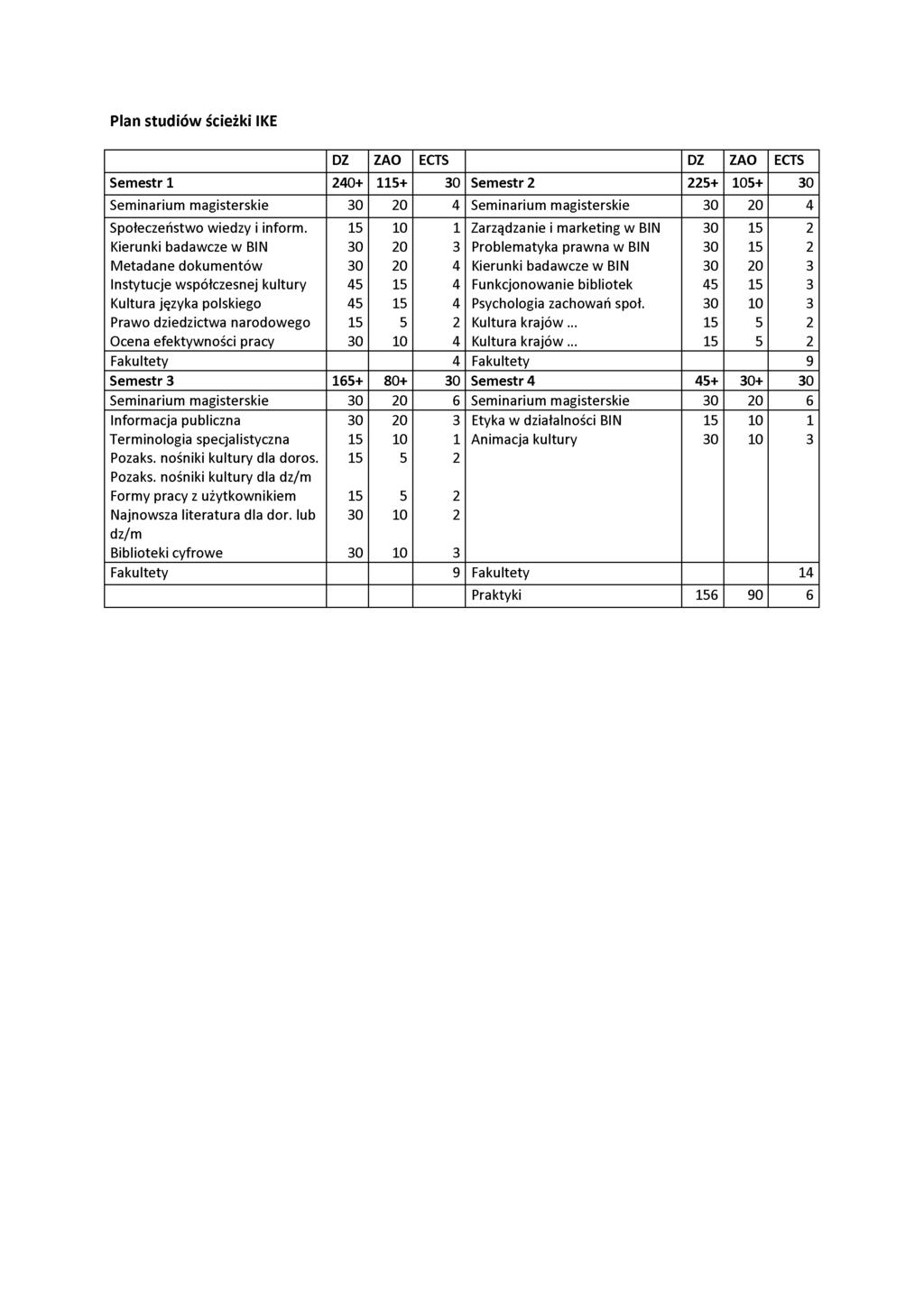 DZ ZAO ECTS DZ ZAO ECTS Semestr 1 240+ 115+ 30 Semestr 2 225+ 105+ 30 Seminarium magisterskie 30 20 4 Seminarium magisterskie 30 20 4 Społeczeństwo wiedzy i inform.