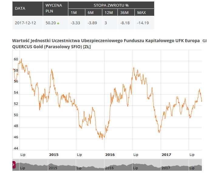 Notowania Ubezpieczeniowych Funduszy Kapitałowych: UFK Europa QUERCUS GI Gold (Parasolowy SFIO) Notowania za okres od dnia 2014-05-16 do dnia 2017-12-12.