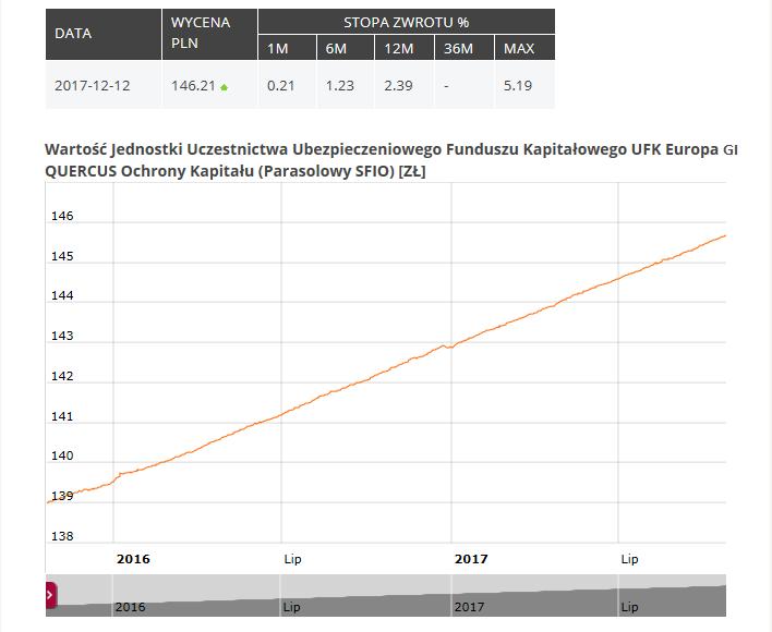 UFK Europa QUERCUS GI Ochrony Kapitału (Parasolowy SFIO) Notowania za okres od dnia 2015-10-21 do dnia 2017-12-12.