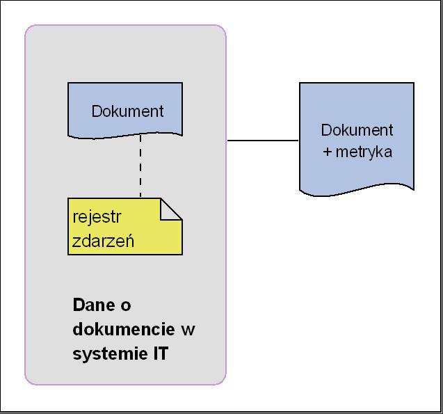 Tak więc system przetwarzał by: obraz dokumentu, tekst niestrukturalny lub dane stabelaryzowane (zależnie od możliwości i typu dokumentu) oraz rejestr zdarzeo związanych z dokumentem.