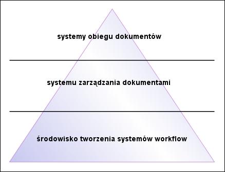 RODZAJE SYSTEMÓW OBIEGU INFORMACJI Pora na zasadniczą częśd artykułu mimo, ze nie będzie dłuższa od poprzedniej.